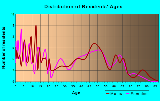 Age and Sex of Residents in zip code 82054