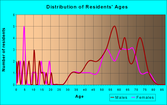 Age and Sex of Residents in zip code 82055