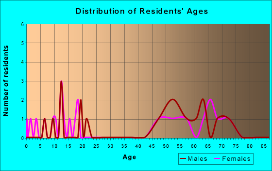 Age and Sex of Residents in zip code 82059