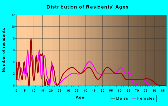 Age and Sex of Residents in zip code 82060