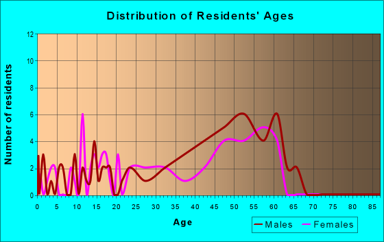 Age and Sex of Residents in zip code 82190