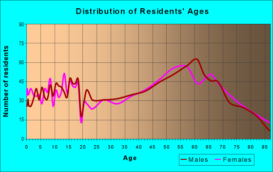 Age and Sex of Residents in zip code 82201
