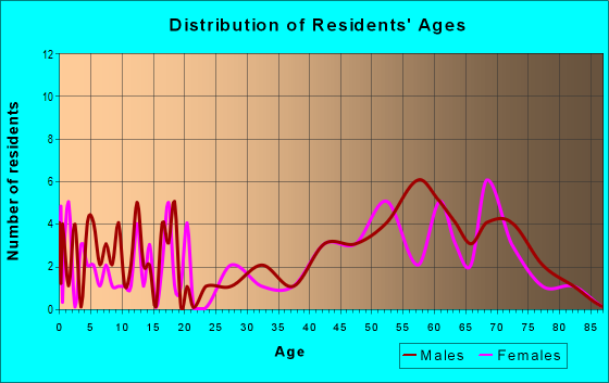 Age and Sex of Residents in zip code 82212