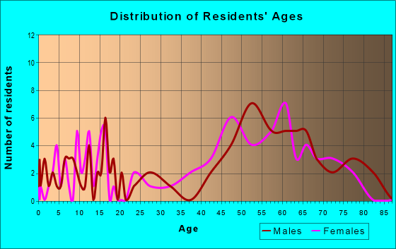 Age and Sex of Residents in zip code 82213