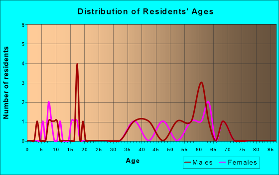 Age and Sex of Residents in zip code 82215