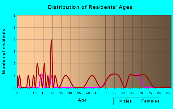 Age and Sex of Residents in zip code 82222