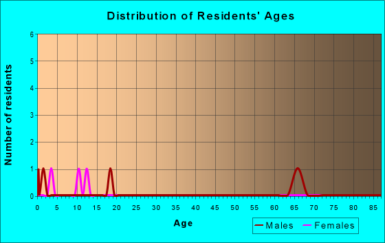 Age and Sex of Residents in zip code 82224