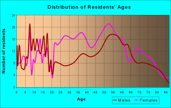 Age and Sex of Residents in zip code 82225