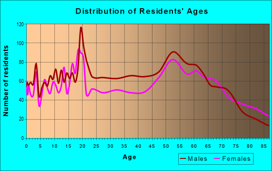 Age and Sex of Residents in zip code 82240
