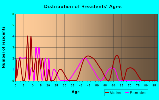 Age and Sex of Residents in zip code 82243