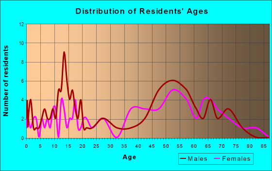 Age and Sex of Residents in zip code 82244