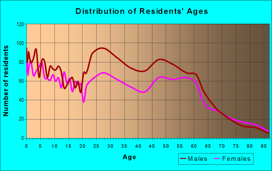 Age and Sex of Residents in zip code 82301