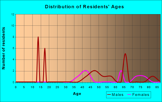 Age and Sex of Residents in zip code 82310