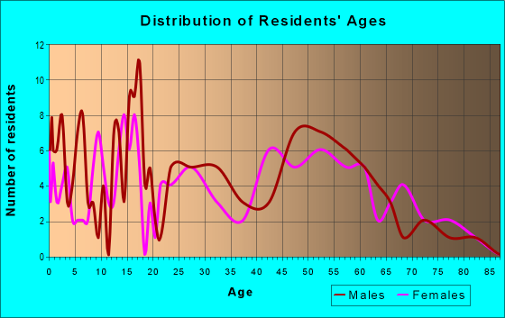 Age and Sex of Residents in zip code 82321