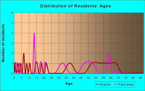 Age and Sex of Residents in zip code 82322