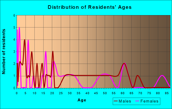 Age and Sex of Residents in zip code 82323