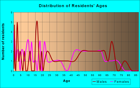 Age and Sex of Residents in zip code 82324