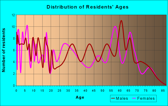 Age and Sex of Residents in zip code 82327