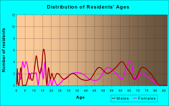Age and Sex of Residents in zip code 82329
