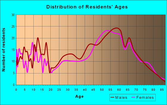 Age and Sex of Residents in zip code 82331