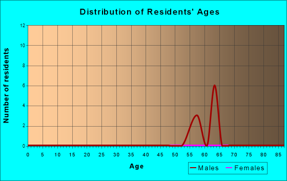 Age and Sex of Residents in zip code 82335