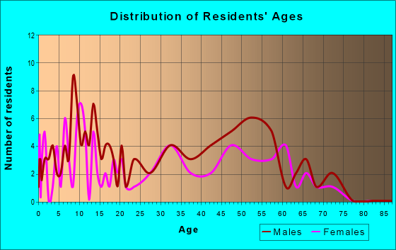 Age and Sex of Residents in zip code 82336