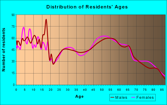 Age and Sex of Residents in zip code 82401