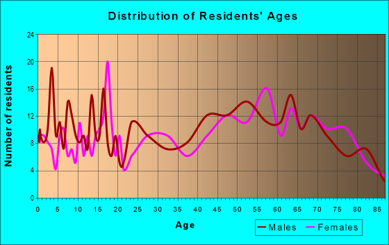 Age and Sex of Residents in zip code 82410