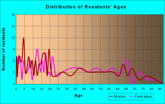 Age and Sex of Residents in zip code 82412