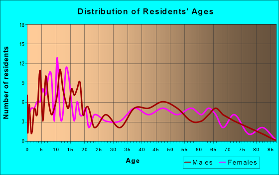 Age and Sex of Residents in zip code 82420
