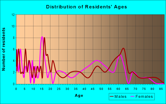 Age and Sex of Residents in zip code 82421