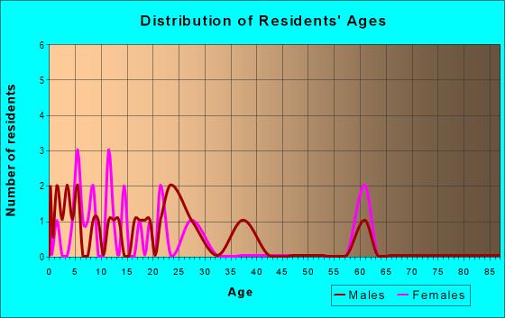 Age and Sex of Residents in zip code 82422