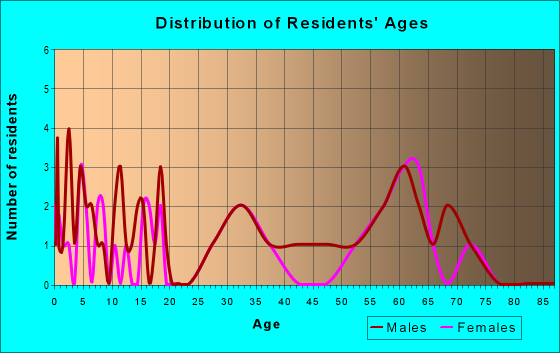 Age and Sex of Residents in zip code 82423