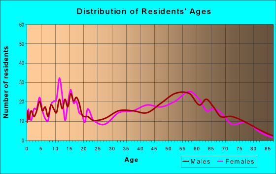 Age and Sex of Residents in zip code 82426