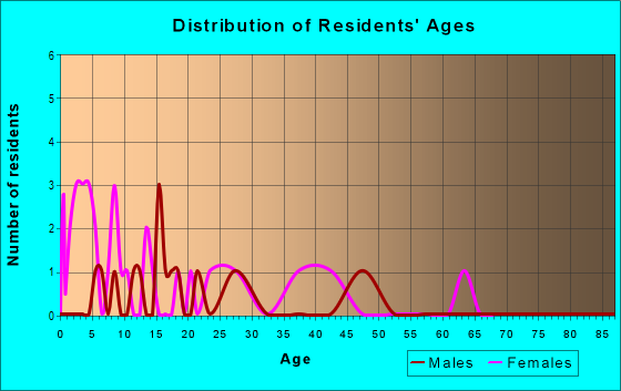Age and Sex of Residents in zip code 82430