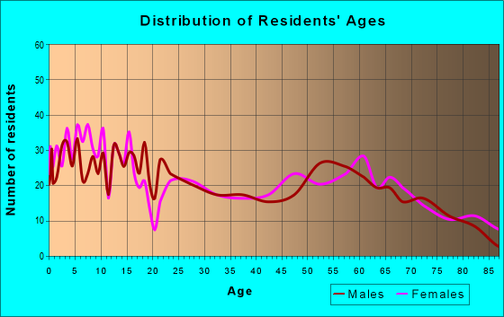 Age and Sex of Residents in zip code 82431
