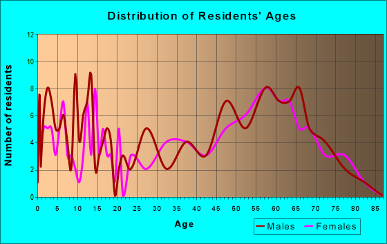 Age and Sex of Residents in zip code 82433