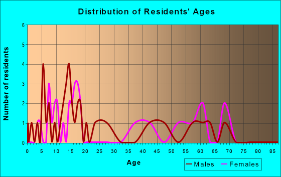 Age and Sex of Residents in zip code 82434