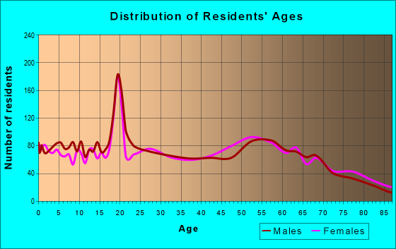 Age and Sex of Residents in zip code 82435
