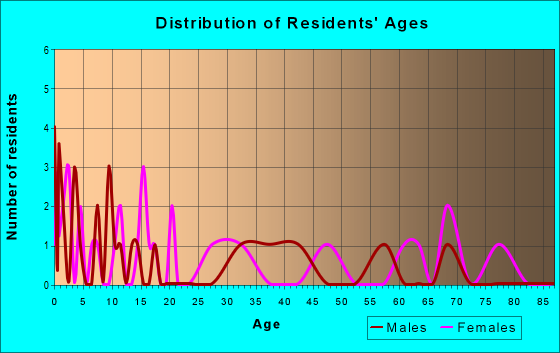 Age and Sex of Residents in zip code 82440