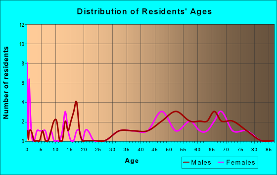 Age and Sex of Residents in zip code 82441