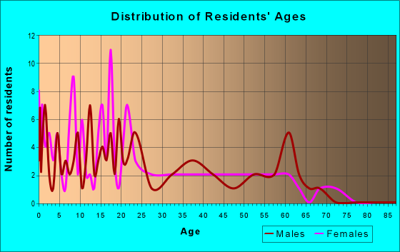 Age and Sex of Residents in zip code 82510