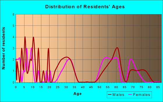 Age and Sex of Residents in zip code 82512
