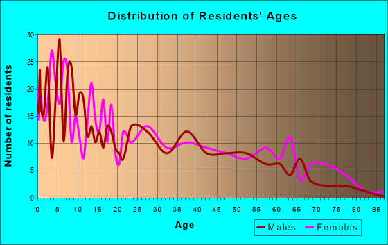 Age and Sex of Residents in zip code 82514