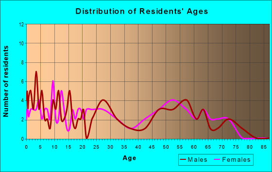 Age and Sex of Residents in zip code 82515