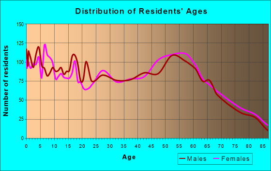 Age and Sex of Residents in zip code 82520
