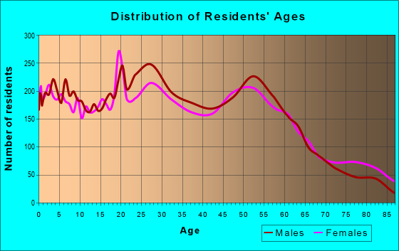 Age and Sex of Residents in zip code 82601