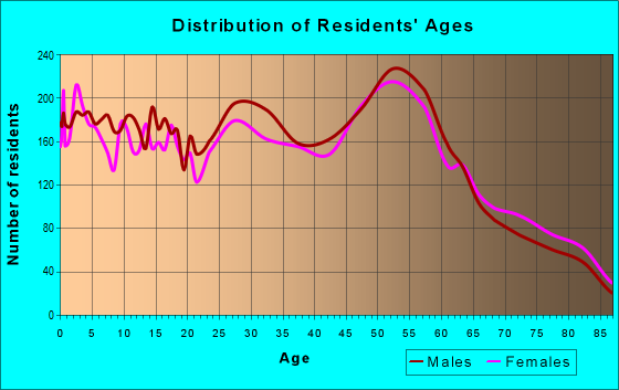 Age and Sex of Residents in zip code 82604