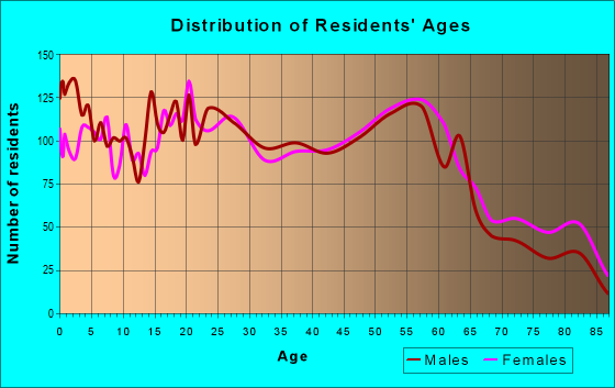 Age and Sex of Residents in zip code 82609