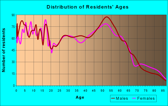 Age and Sex of Residents in zip code 82633